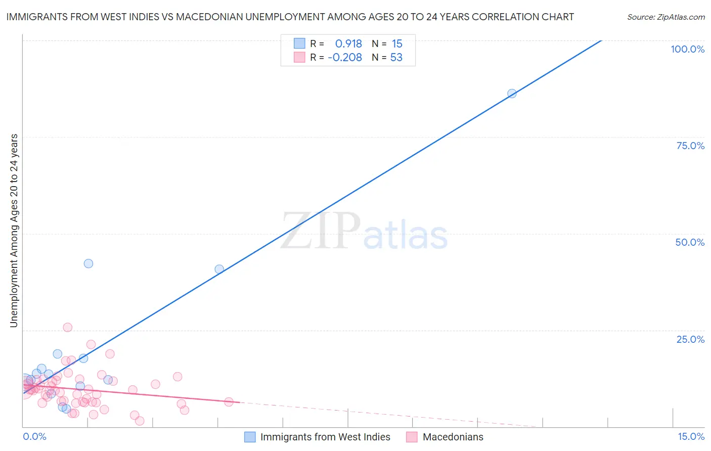 Immigrants from West Indies vs Macedonian Unemployment Among Ages 20 to 24 years