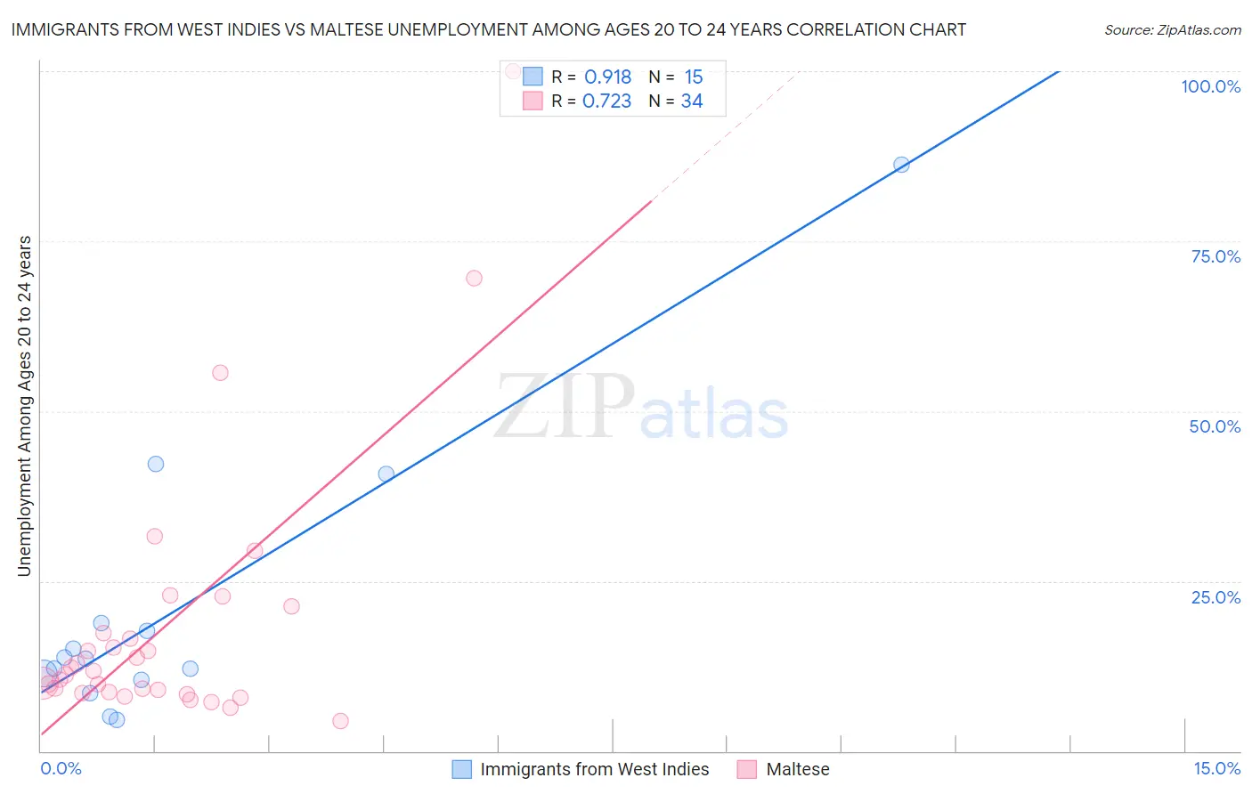 Immigrants from West Indies vs Maltese Unemployment Among Ages 20 to 24 years