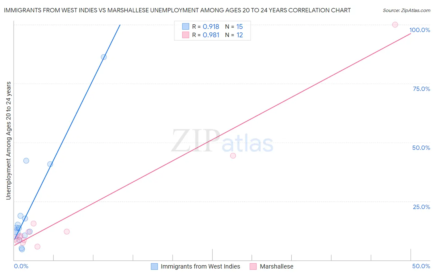 Immigrants from West Indies vs Marshallese Unemployment Among Ages 20 to 24 years