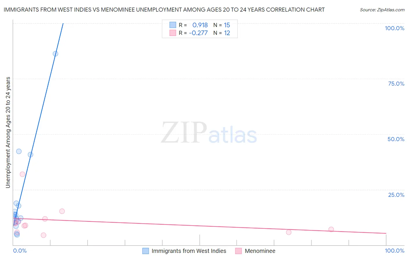 Immigrants from West Indies vs Menominee Unemployment Among Ages 20 to 24 years