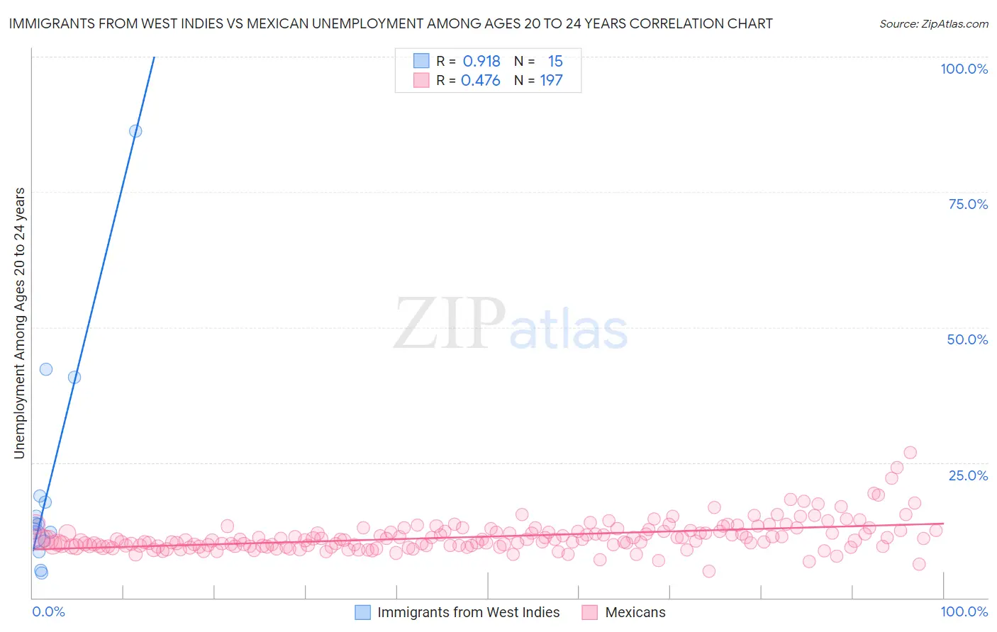 Immigrants from West Indies vs Mexican Unemployment Among Ages 20 to 24 years