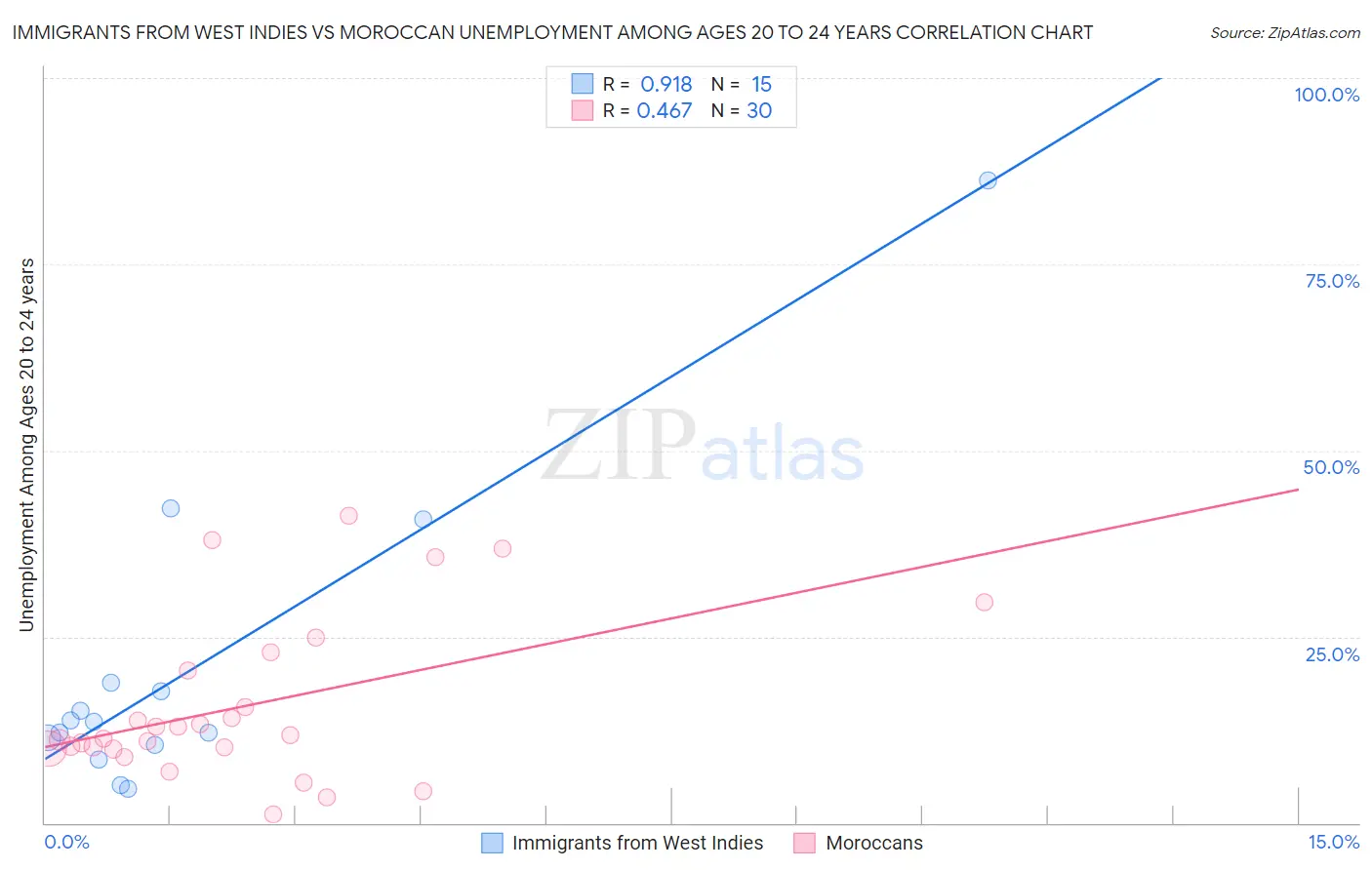 Immigrants from West Indies vs Moroccan Unemployment Among Ages 20 to 24 years