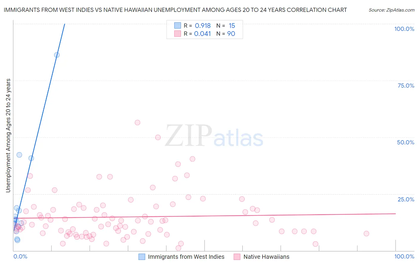 Immigrants from West Indies vs Native Hawaiian Unemployment Among Ages 20 to 24 years