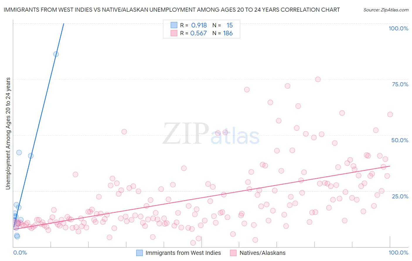 Immigrants from West Indies vs Native/Alaskan Unemployment Among Ages 20 to 24 years