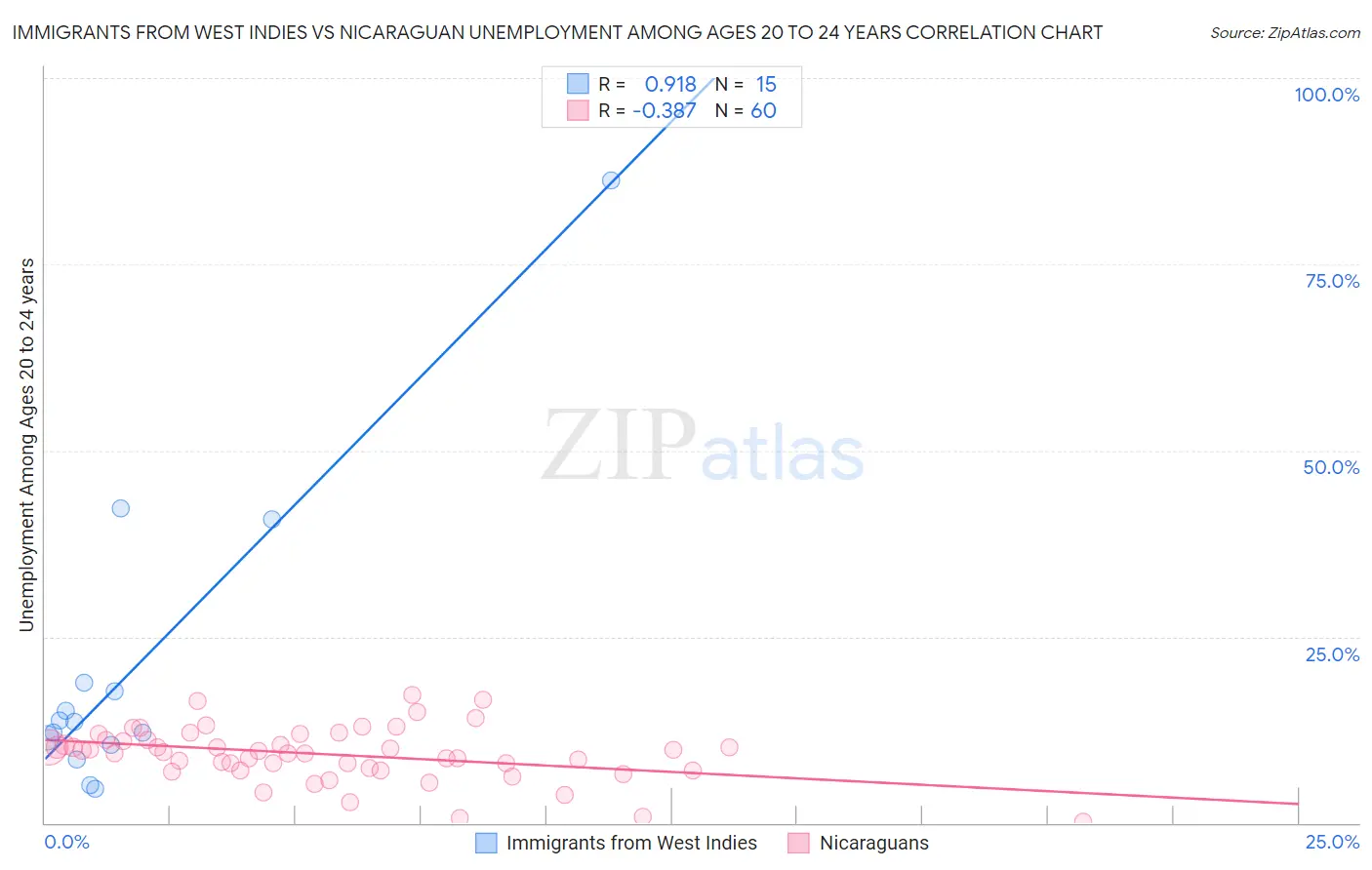 Immigrants from West Indies vs Nicaraguan Unemployment Among Ages 20 to 24 years