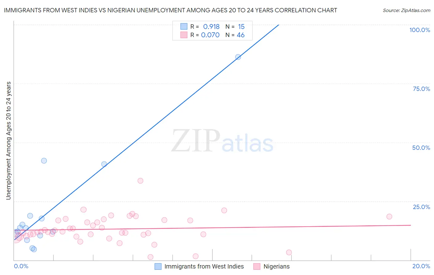 Immigrants from West Indies vs Nigerian Unemployment Among Ages 20 to 24 years
