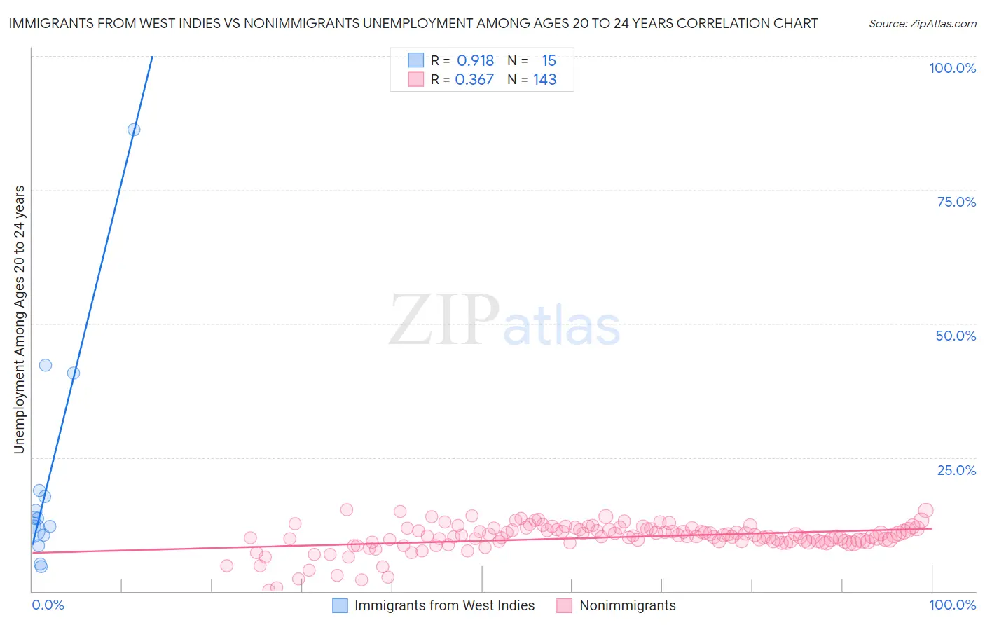 Immigrants from West Indies vs Nonimmigrants Unemployment Among Ages 20 to 24 years