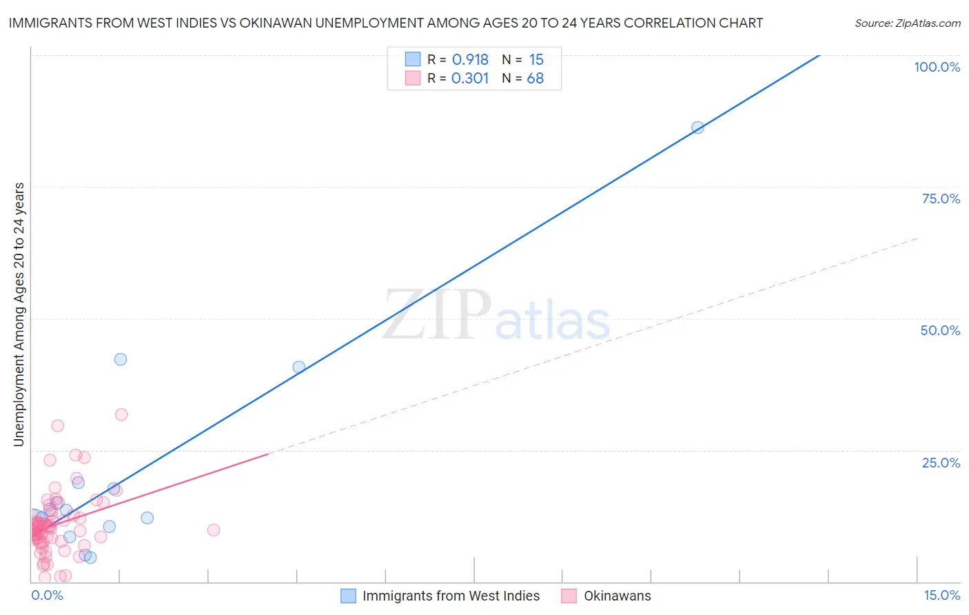 Immigrants from West Indies vs Okinawan Unemployment Among Ages 20 to 24 years