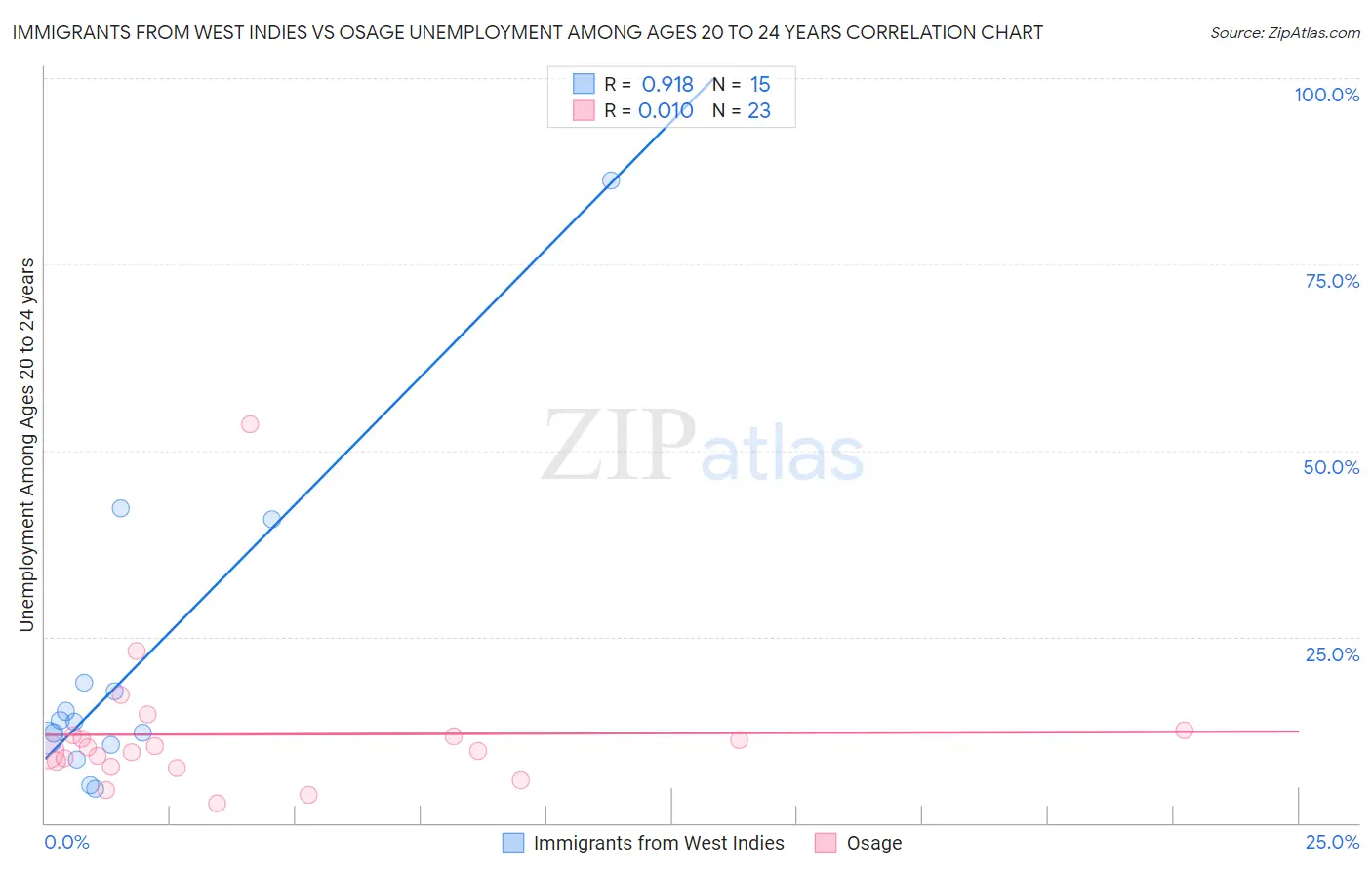 Immigrants from West Indies vs Osage Unemployment Among Ages 20 to 24 years
