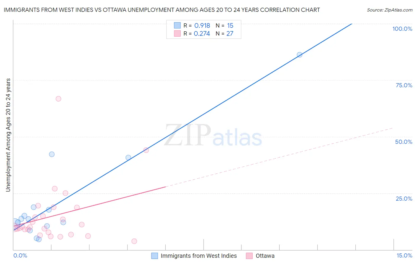 Immigrants from West Indies vs Ottawa Unemployment Among Ages 20 to 24 years