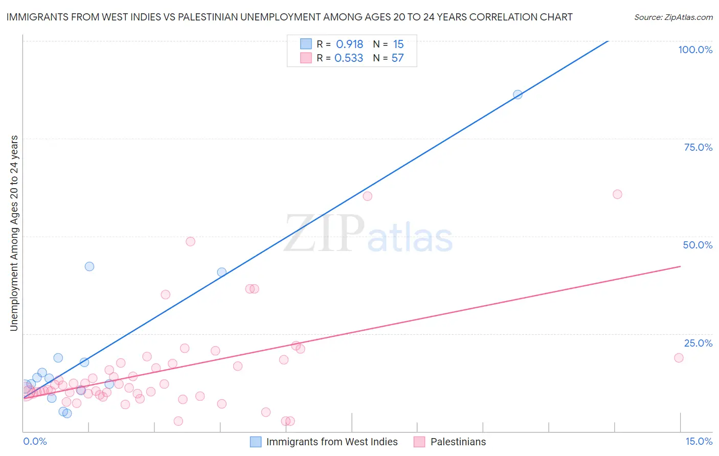Immigrants from West Indies vs Palestinian Unemployment Among Ages 20 to 24 years