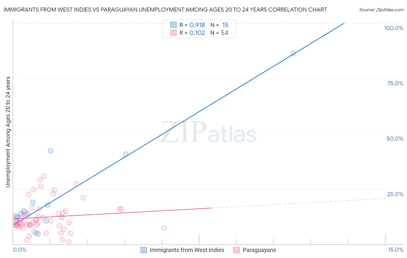 Immigrants from West Indies vs Paraguayan Unemployment Among Ages 20 to 24 years