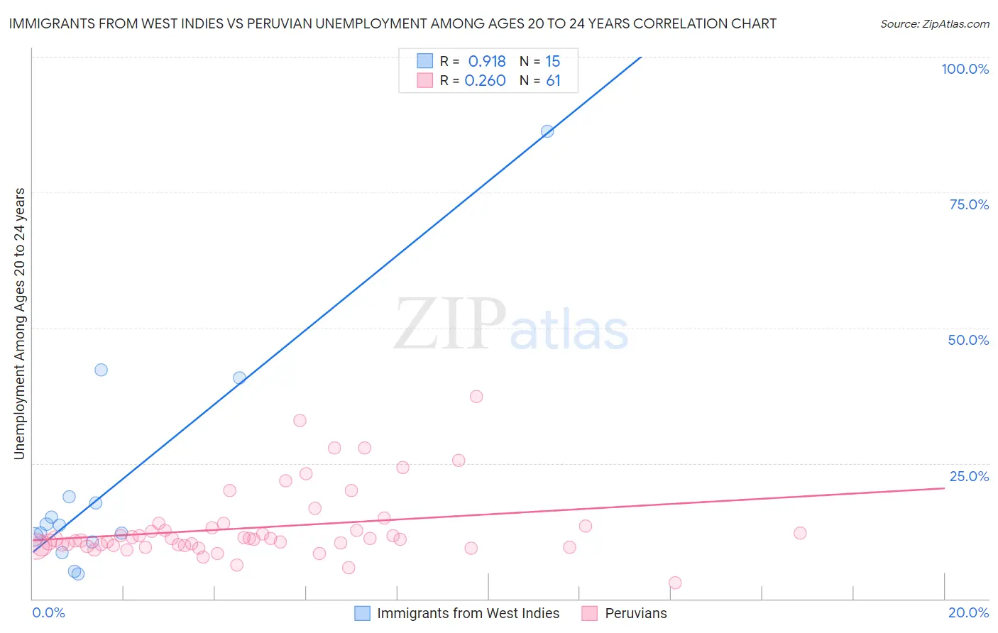 Immigrants from West Indies vs Peruvian Unemployment Among Ages 20 to 24 years