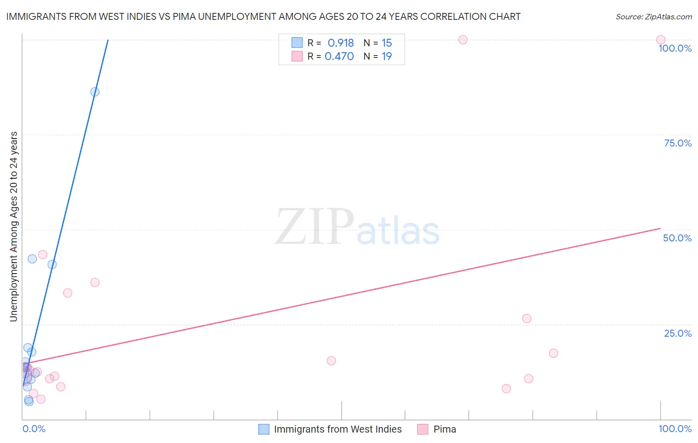 Immigrants from West Indies vs Pima Unemployment Among Ages 20 to 24 years