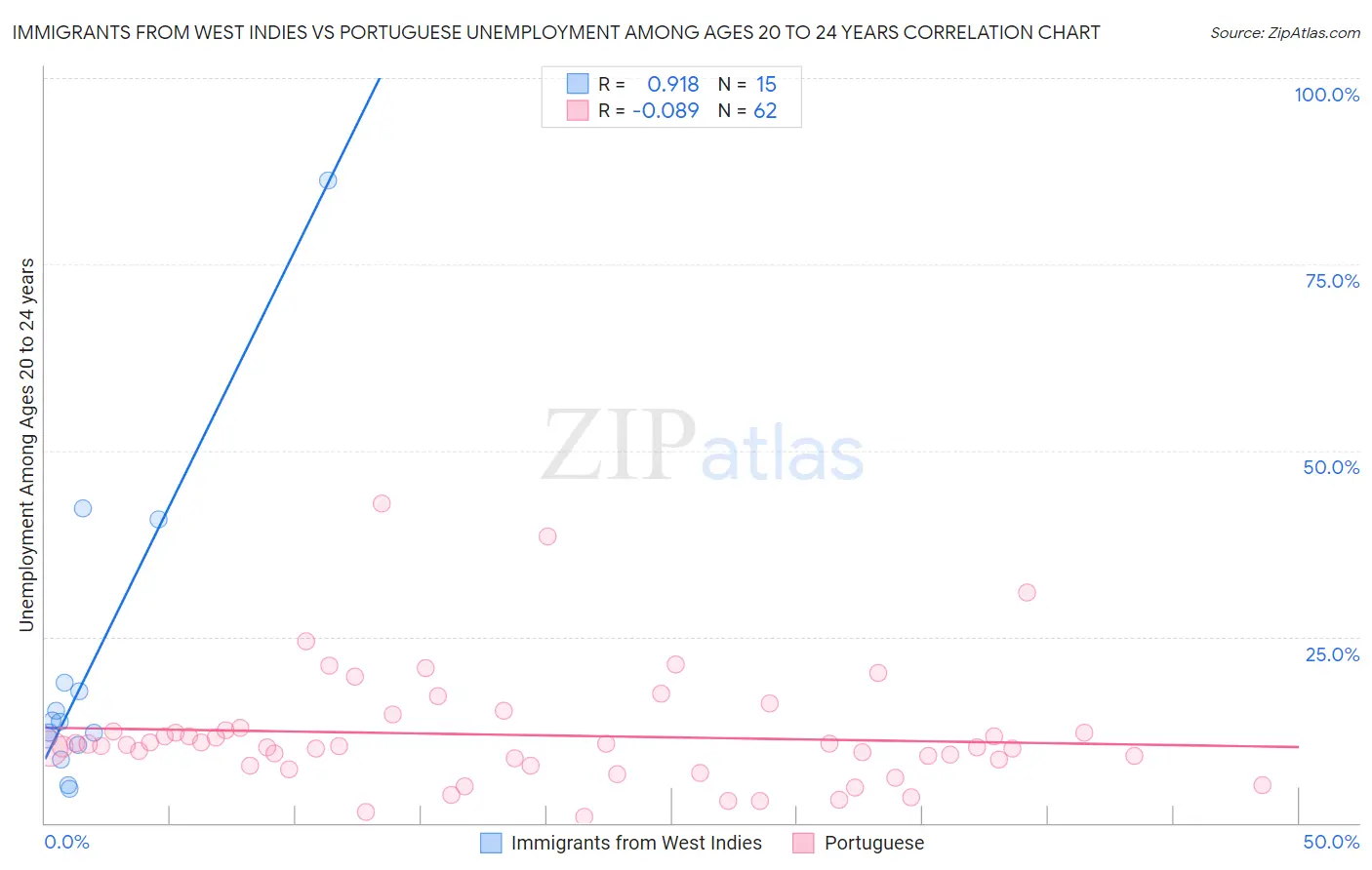 Immigrants from West Indies vs Portuguese Unemployment Among Ages 20 to 24 years