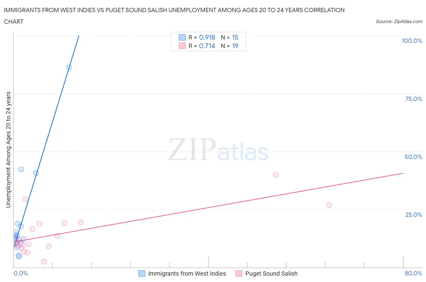 Immigrants from West Indies vs Puget Sound Salish Unemployment Among Ages 20 to 24 years