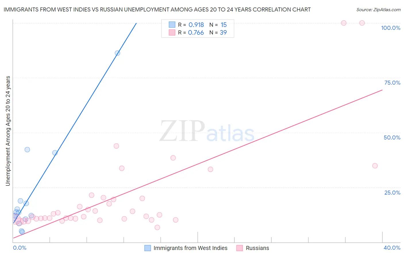 Immigrants from West Indies vs Russian Unemployment Among Ages 20 to 24 years