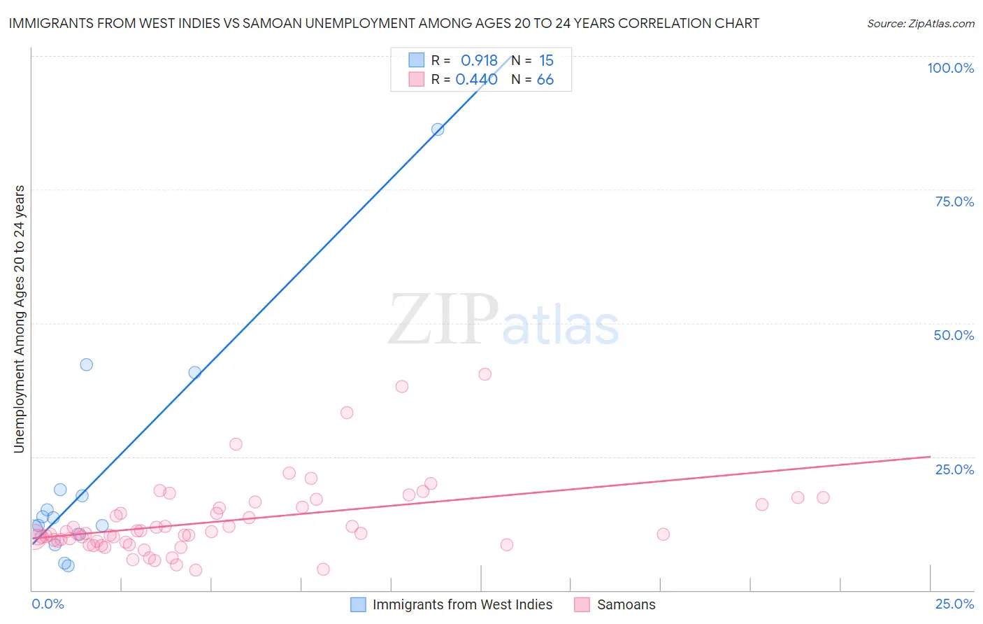 Immigrants from West Indies vs Samoan Unemployment Among Ages 20 to 24 years