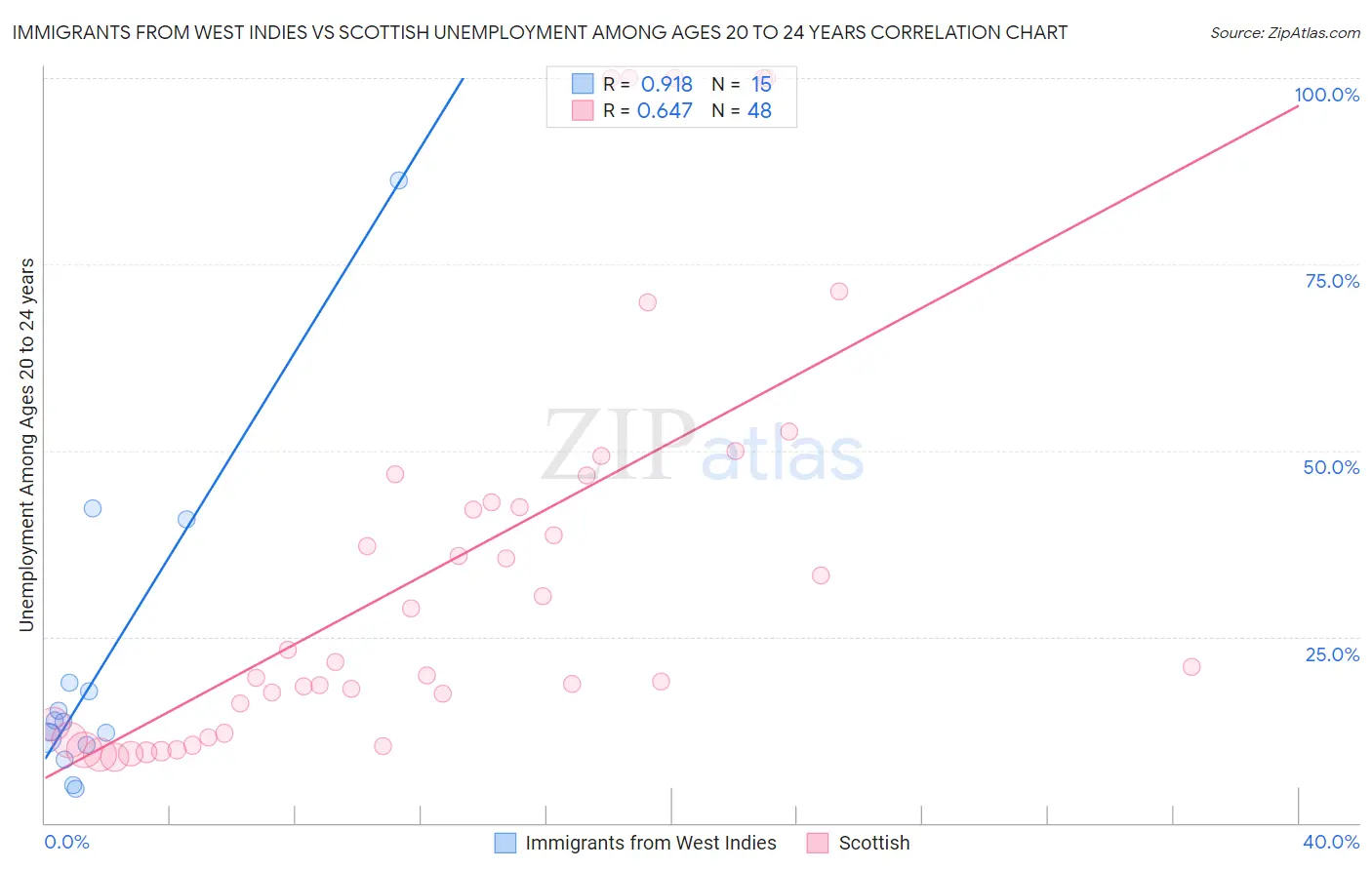 Immigrants from West Indies vs Scottish Unemployment Among Ages 20 to 24 years