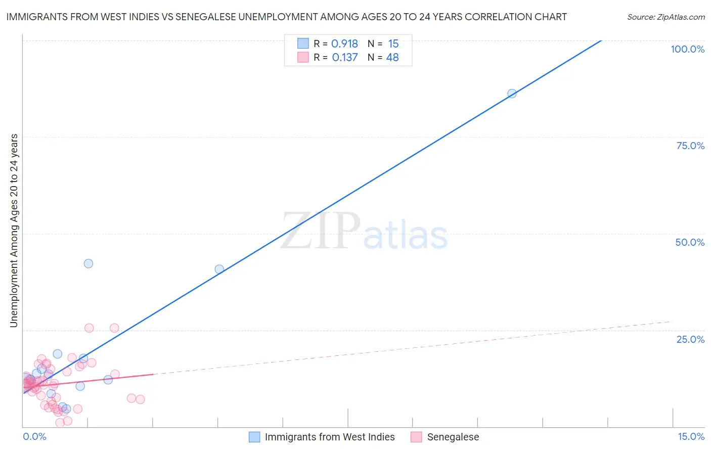 Immigrants from West Indies vs Senegalese Unemployment Among Ages 20 to 24 years