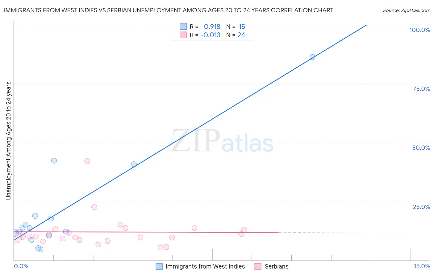 Immigrants from West Indies vs Serbian Unemployment Among Ages 20 to 24 years