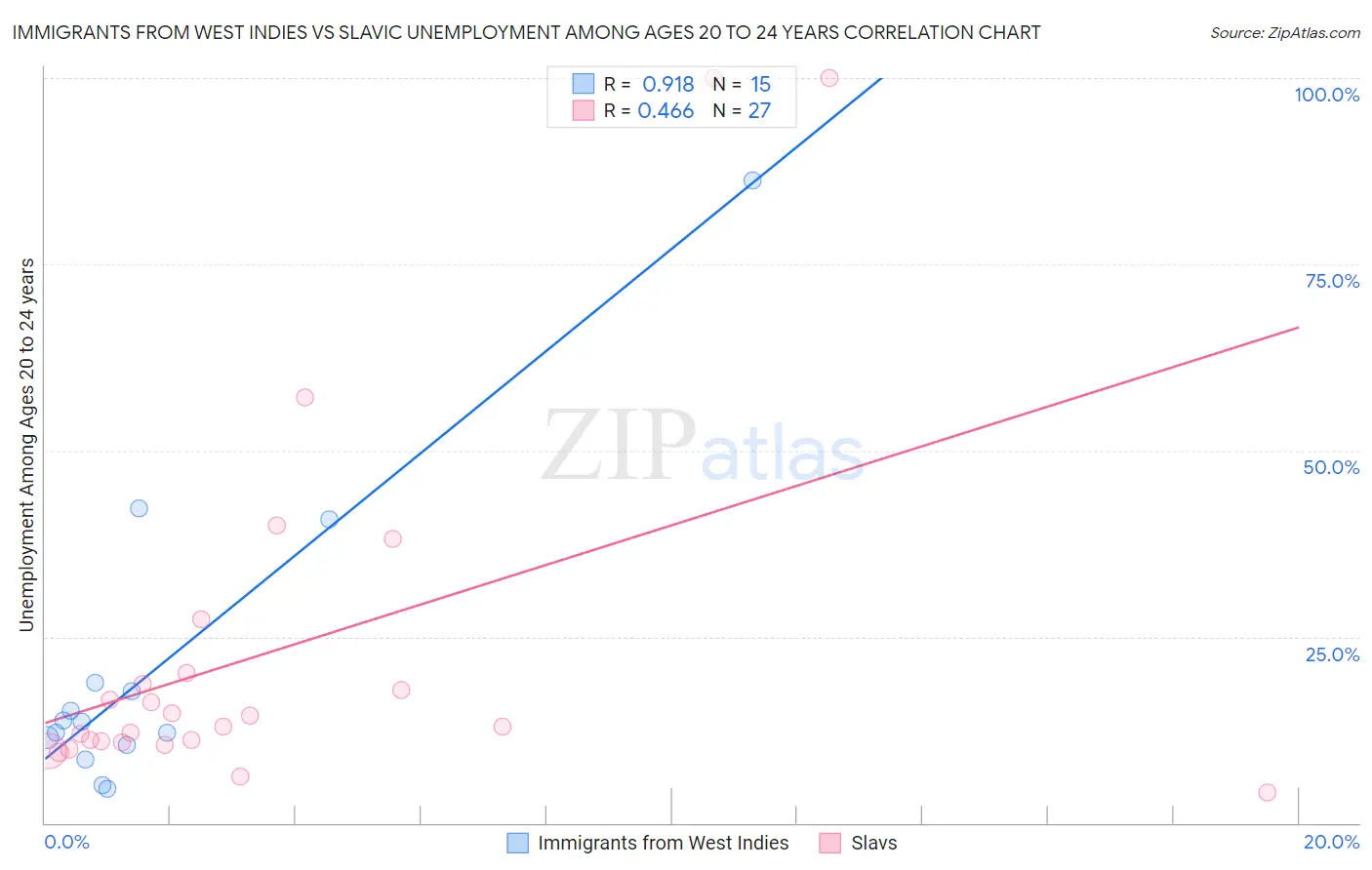 Immigrants from West Indies vs Slavic Unemployment Among Ages 20 to 24 years