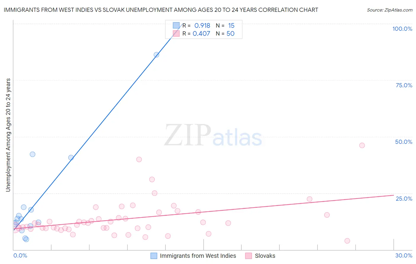 Immigrants from West Indies vs Slovak Unemployment Among Ages 20 to 24 years