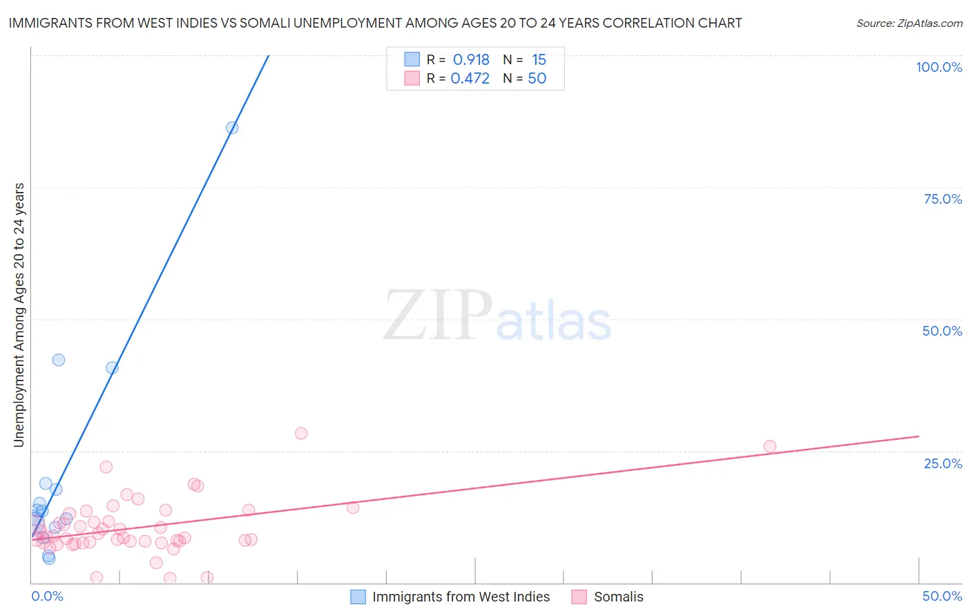Immigrants from West Indies vs Somali Unemployment Among Ages 20 to 24 years