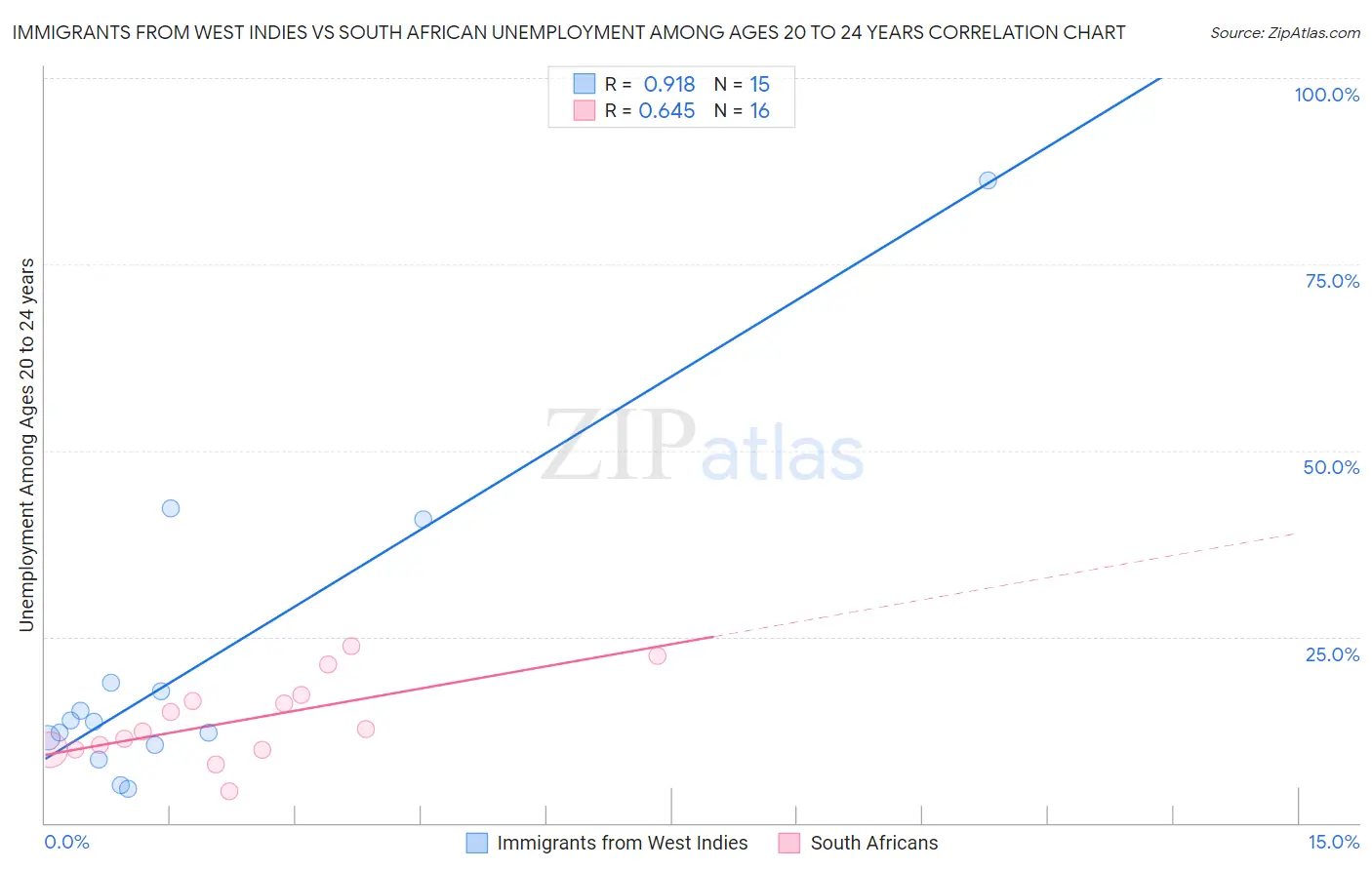 Immigrants from West Indies vs South African Unemployment Among Ages 20 to 24 years