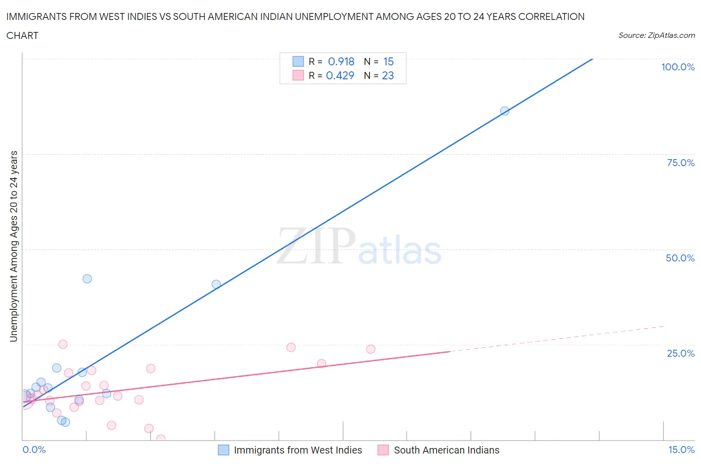 Immigrants from West Indies vs South American Indian Unemployment Among Ages 20 to 24 years
