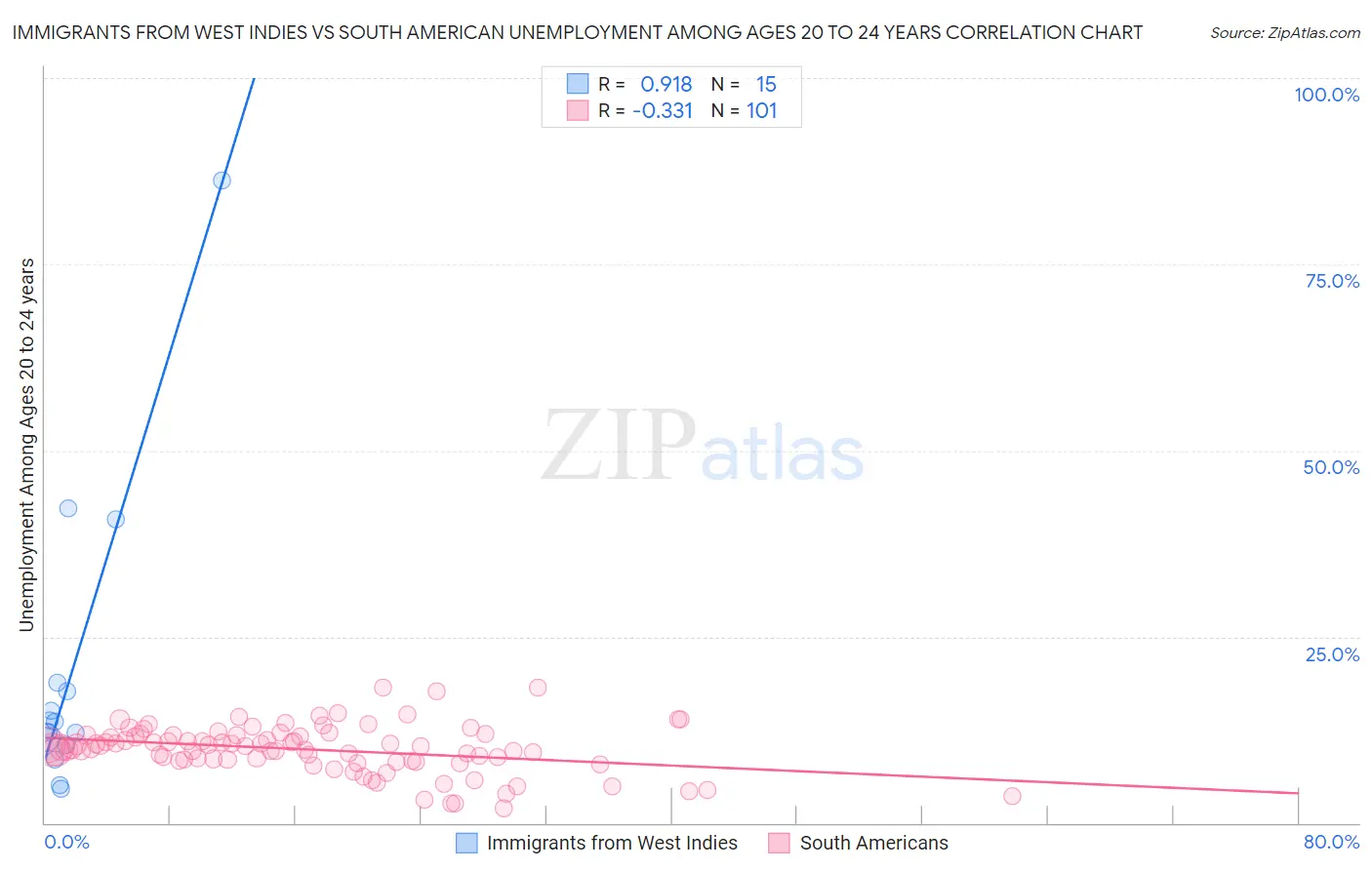 Immigrants from West Indies vs South American Unemployment Among Ages 20 to 24 years