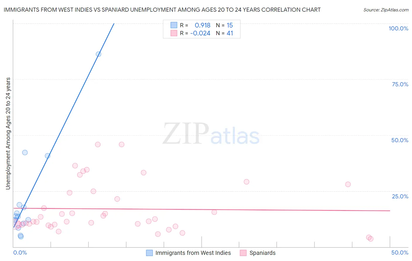 Immigrants from West Indies vs Spaniard Unemployment Among Ages 20 to 24 years