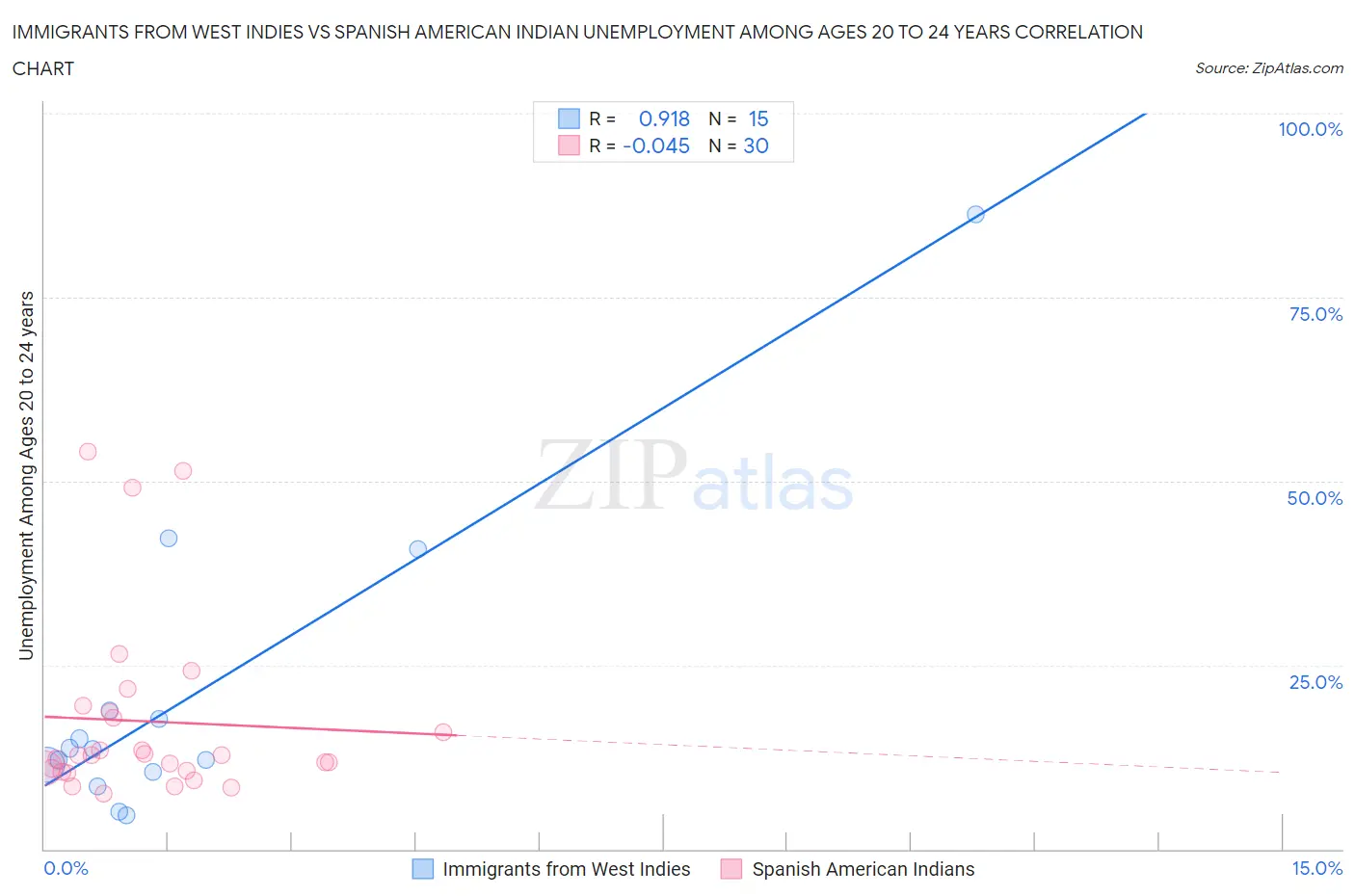 Immigrants from West Indies vs Spanish American Indian Unemployment Among Ages 20 to 24 years