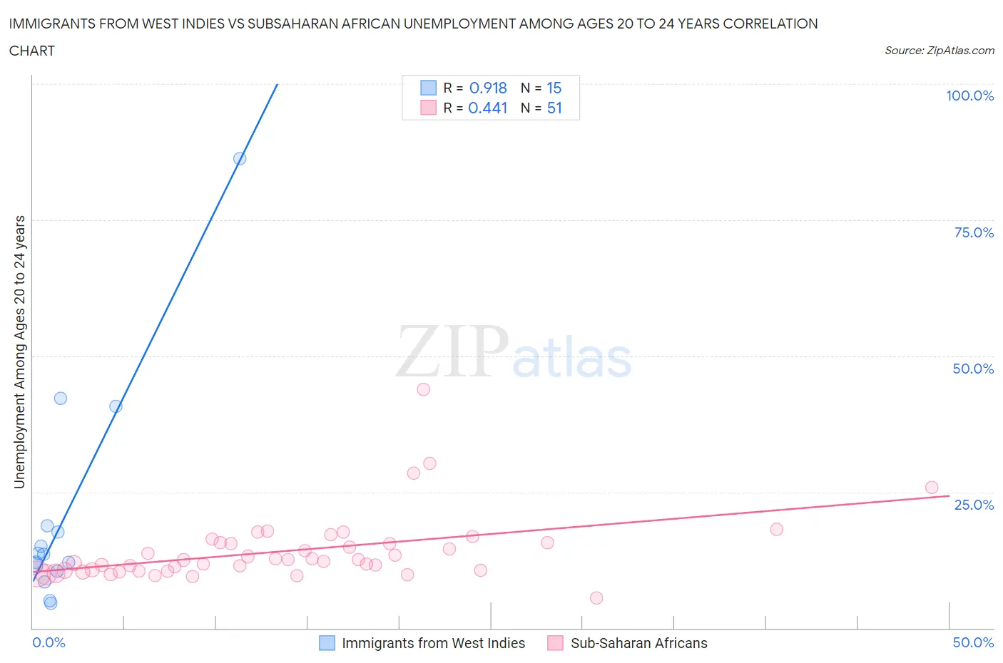 Immigrants from West Indies vs Subsaharan African Unemployment Among Ages 20 to 24 years