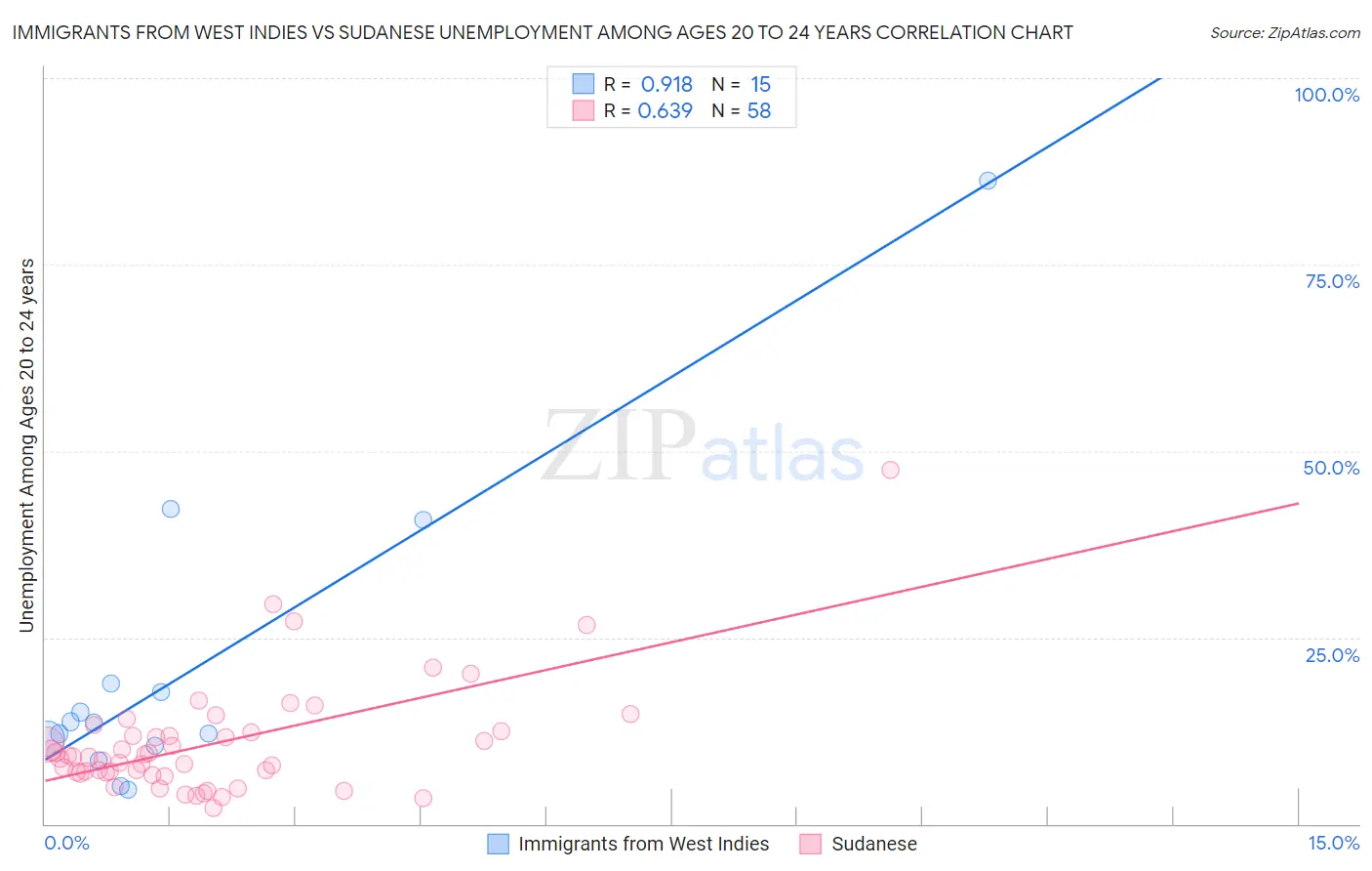 Immigrants from West Indies vs Sudanese Unemployment Among Ages 20 to 24 years