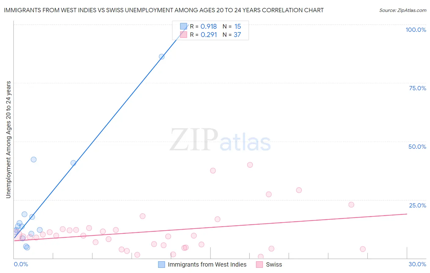 Immigrants from West Indies vs Swiss Unemployment Among Ages 20 to 24 years