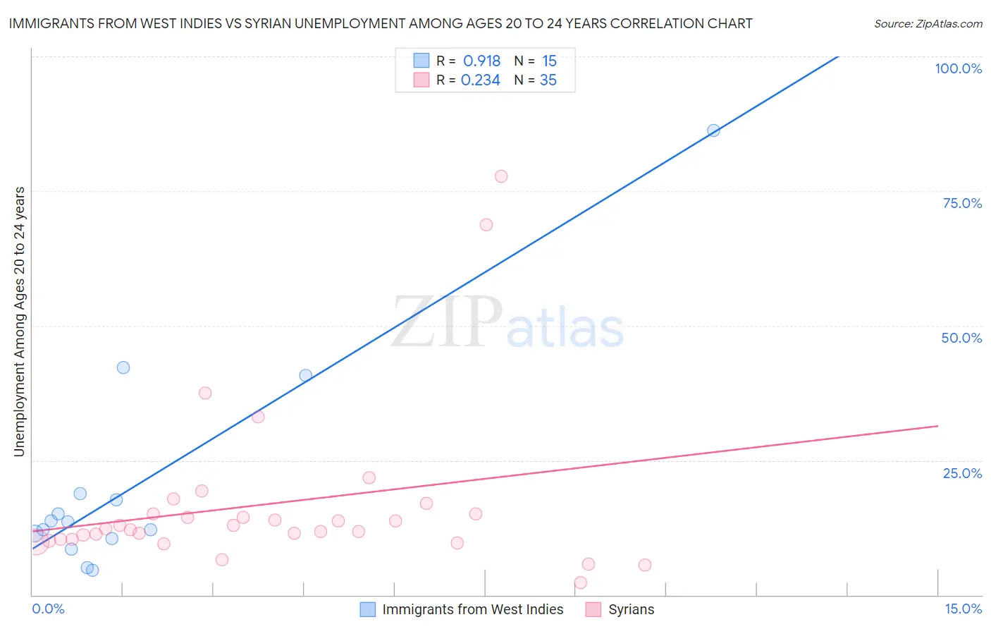 Immigrants from West Indies vs Syrian Unemployment Among Ages 20 to 24 years