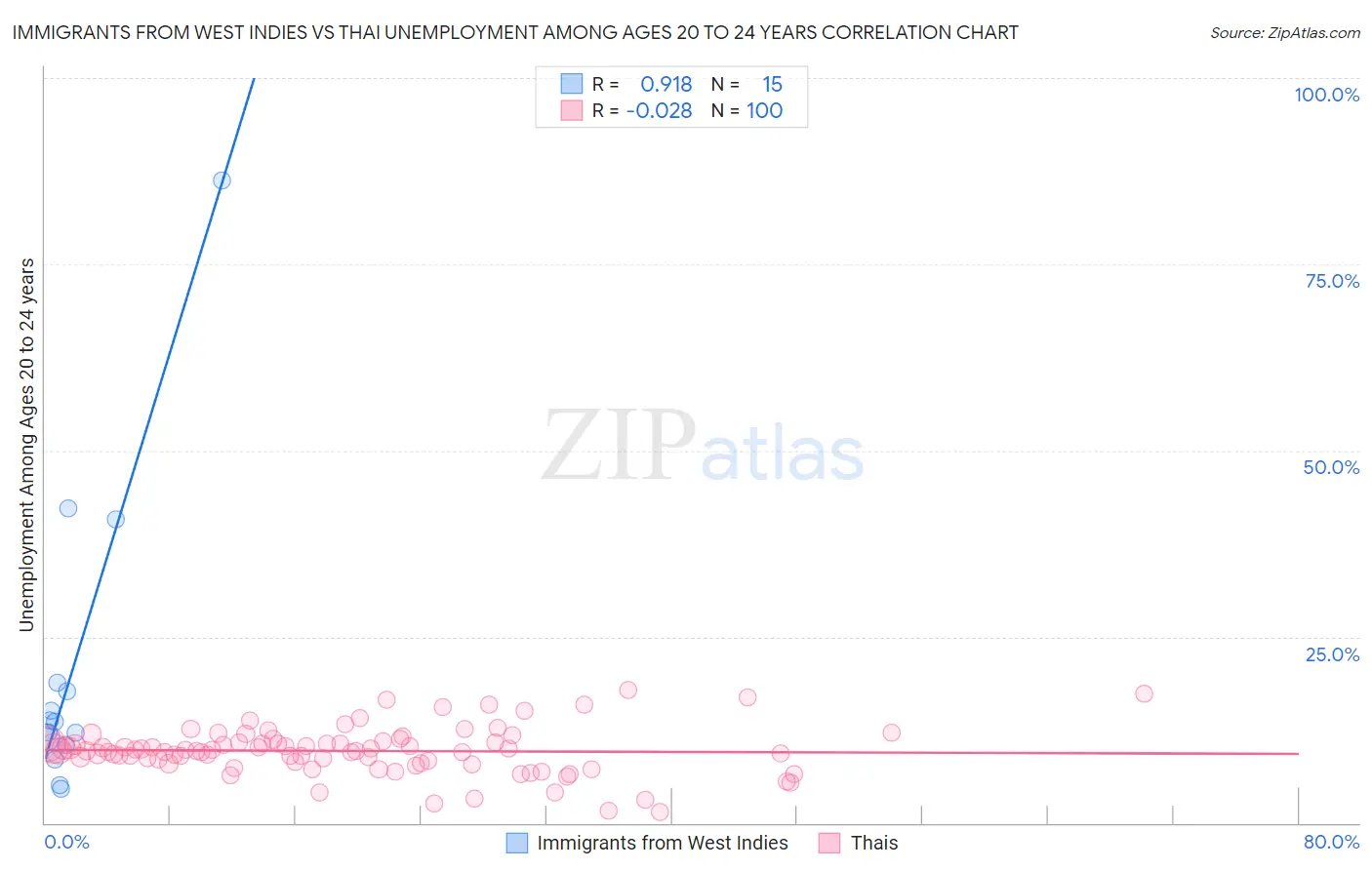Immigrants from West Indies vs Thai Unemployment Among Ages 20 to 24 years