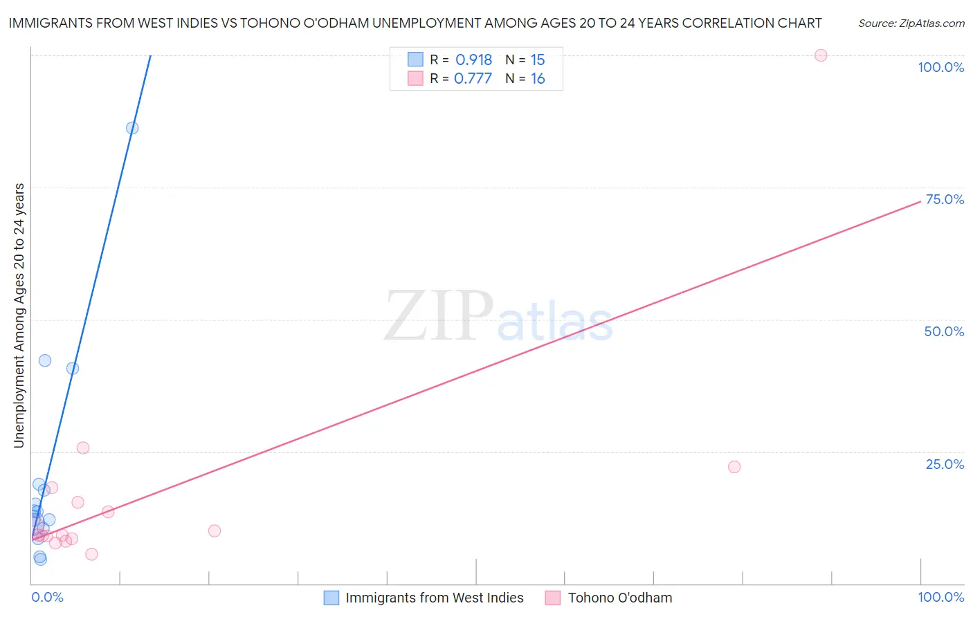 Immigrants from West Indies vs Tohono O'odham Unemployment Among Ages 20 to 24 years