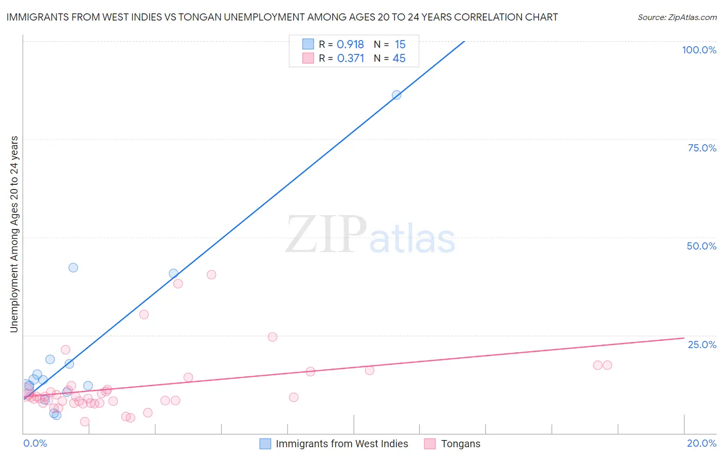 Immigrants from West Indies vs Tongan Unemployment Among Ages 20 to 24 years