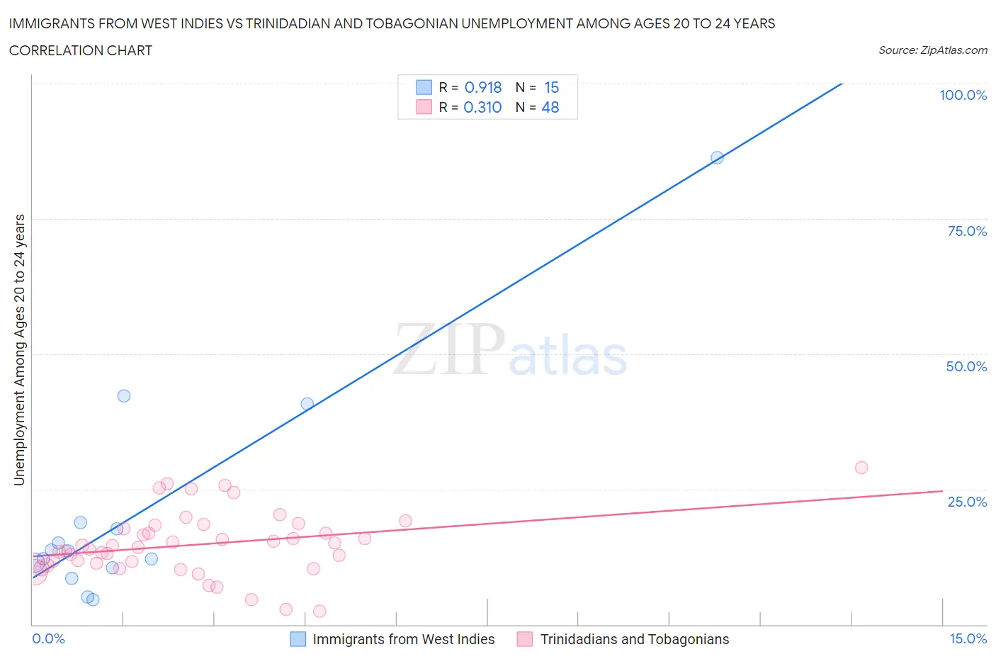 Immigrants from West Indies vs Trinidadian and Tobagonian Unemployment Among Ages 20 to 24 years