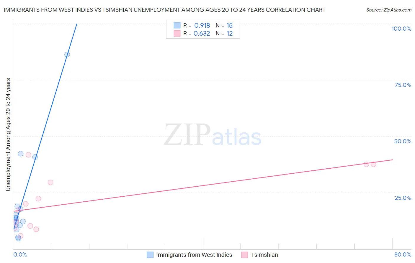 Immigrants from West Indies vs Tsimshian Unemployment Among Ages 20 to 24 years