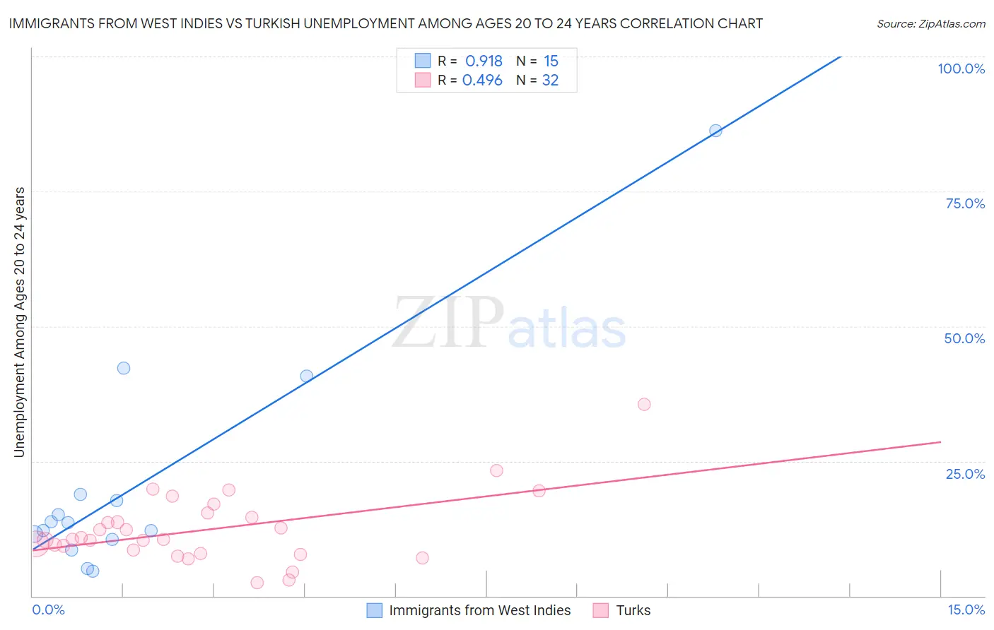 Immigrants from West Indies vs Turkish Unemployment Among Ages 20 to 24 years