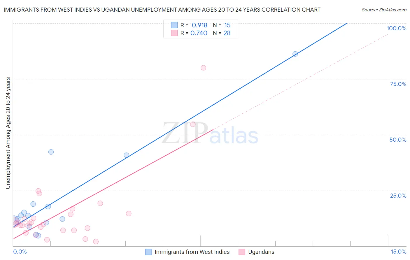 Immigrants from West Indies vs Ugandan Unemployment Among Ages 20 to 24 years