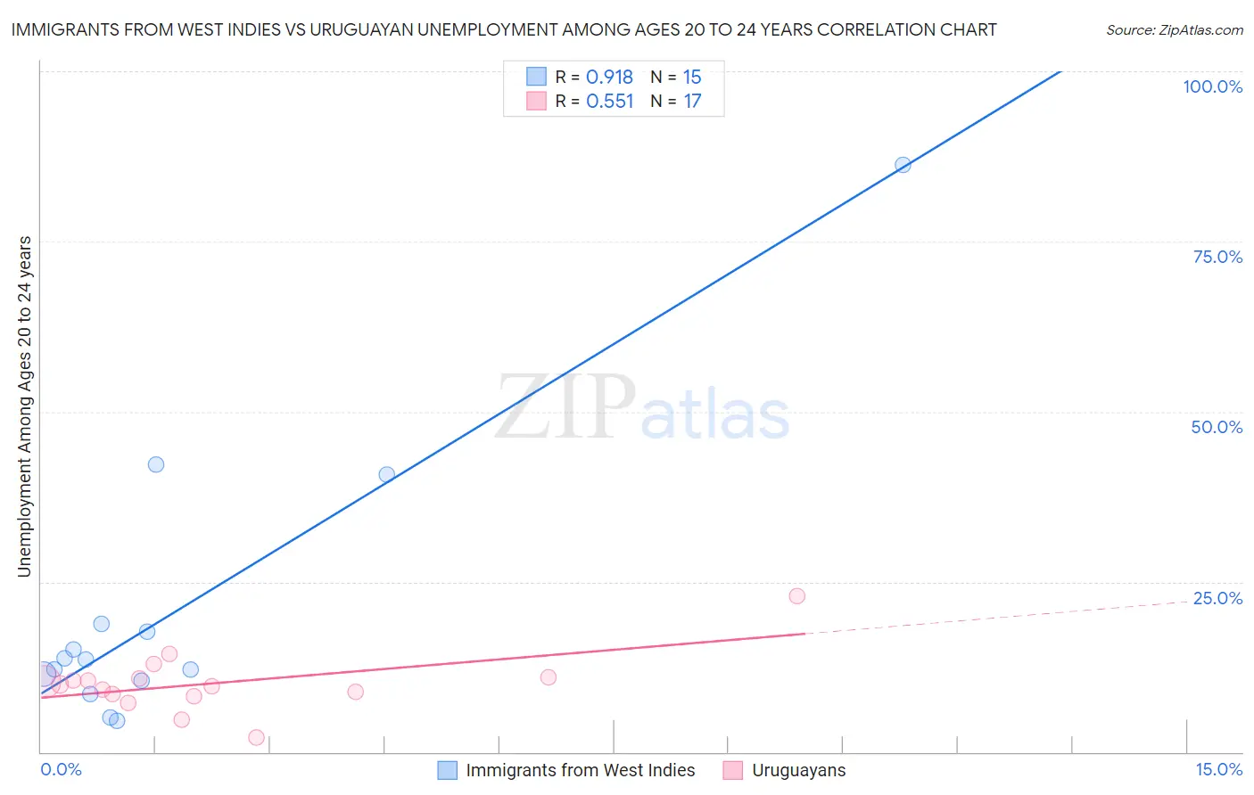 Immigrants from West Indies vs Uruguayan Unemployment Among Ages 20 to 24 years