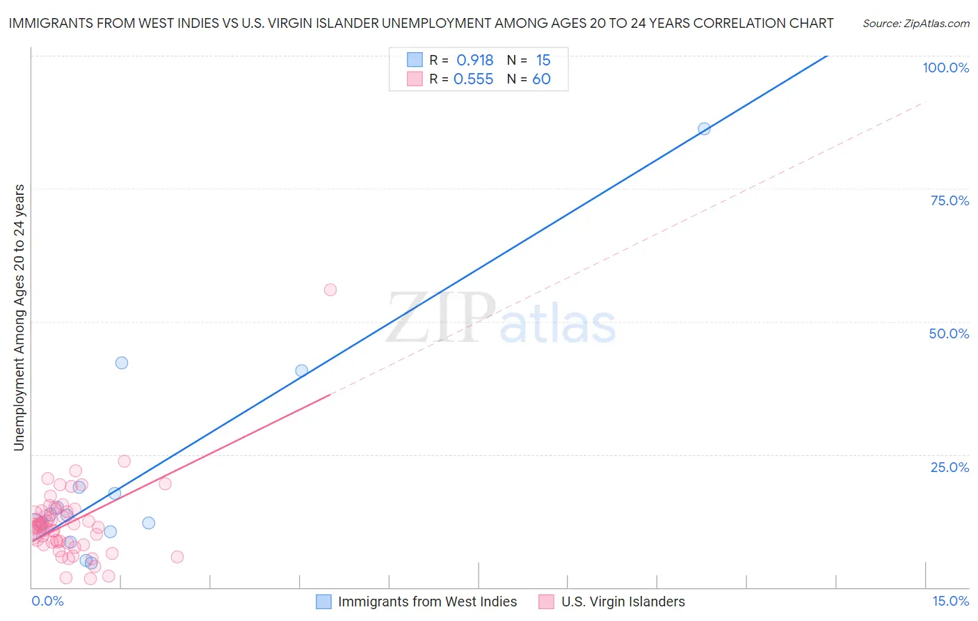 Immigrants from West Indies vs U.S. Virgin Islander Unemployment Among Ages 20 to 24 years