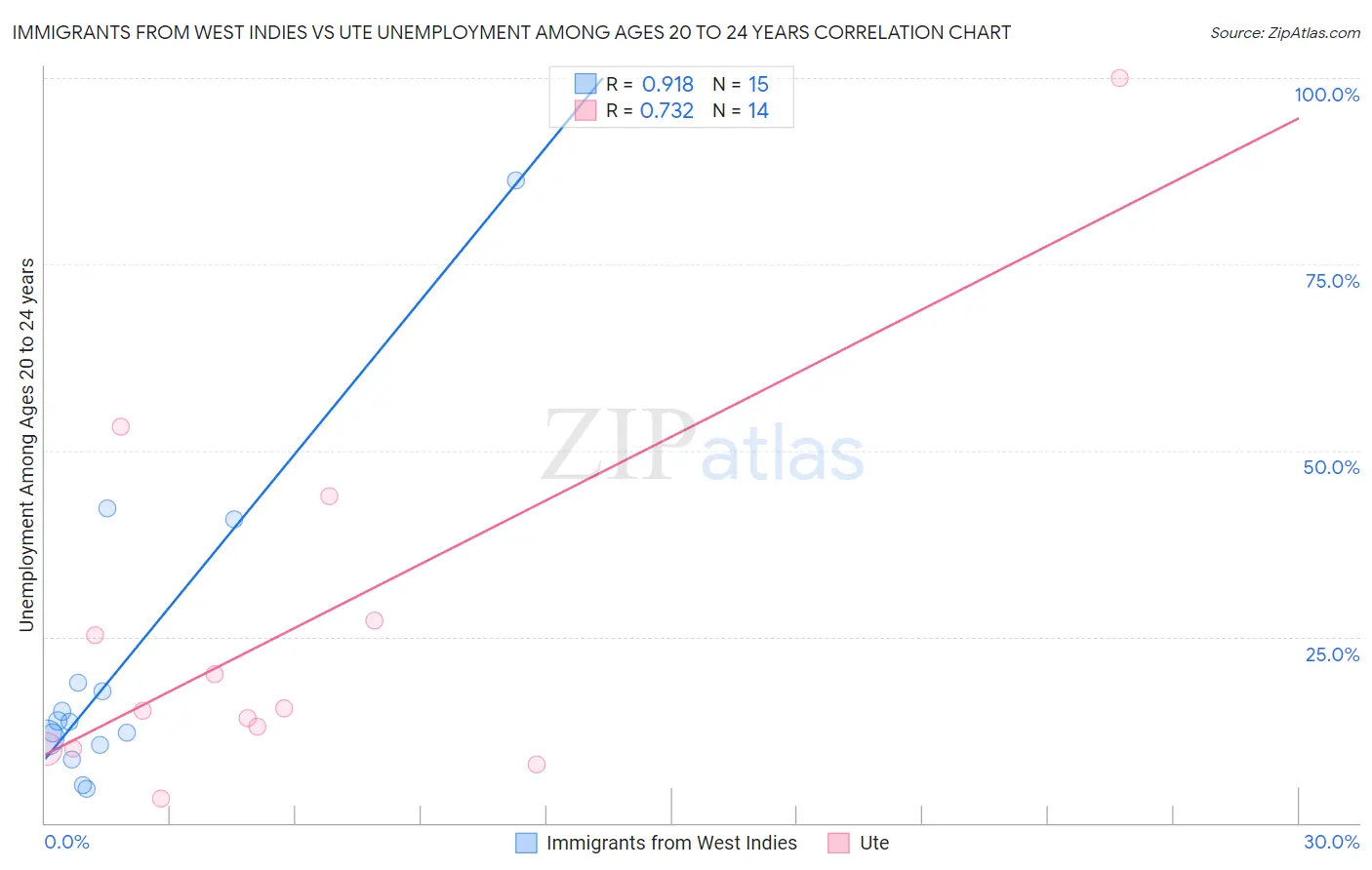 Immigrants from West Indies vs Ute Unemployment Among Ages 20 to 24 years
