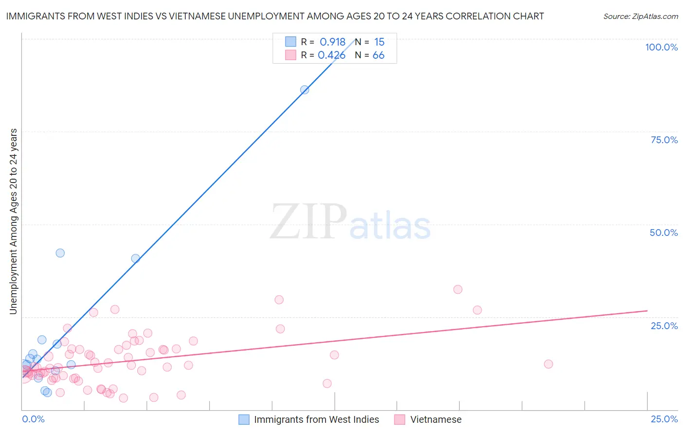Immigrants from West Indies vs Vietnamese Unemployment Among Ages 20 to 24 years