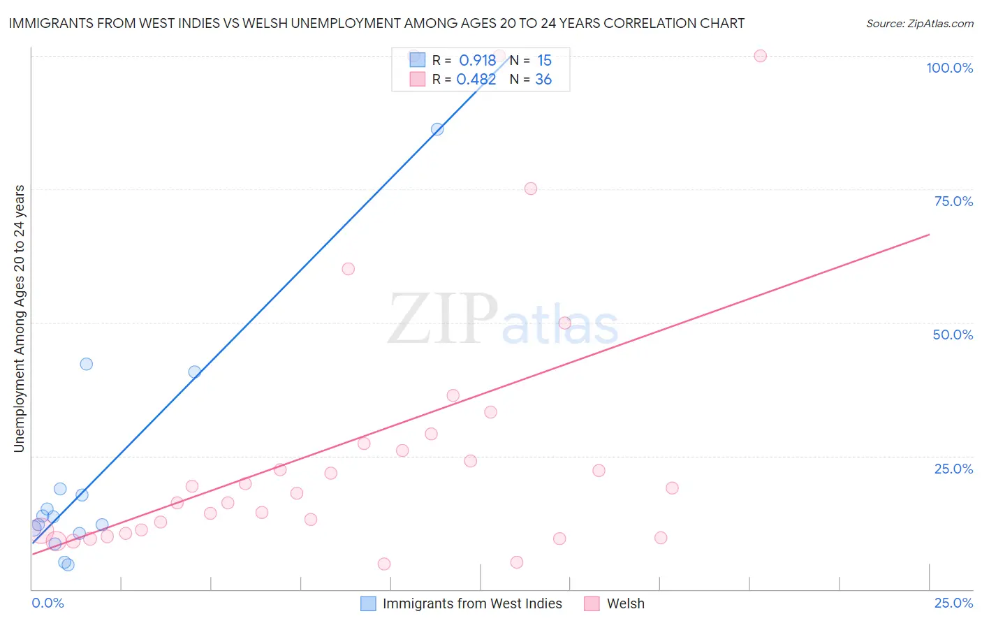 Immigrants from West Indies vs Welsh Unemployment Among Ages 20 to 24 years