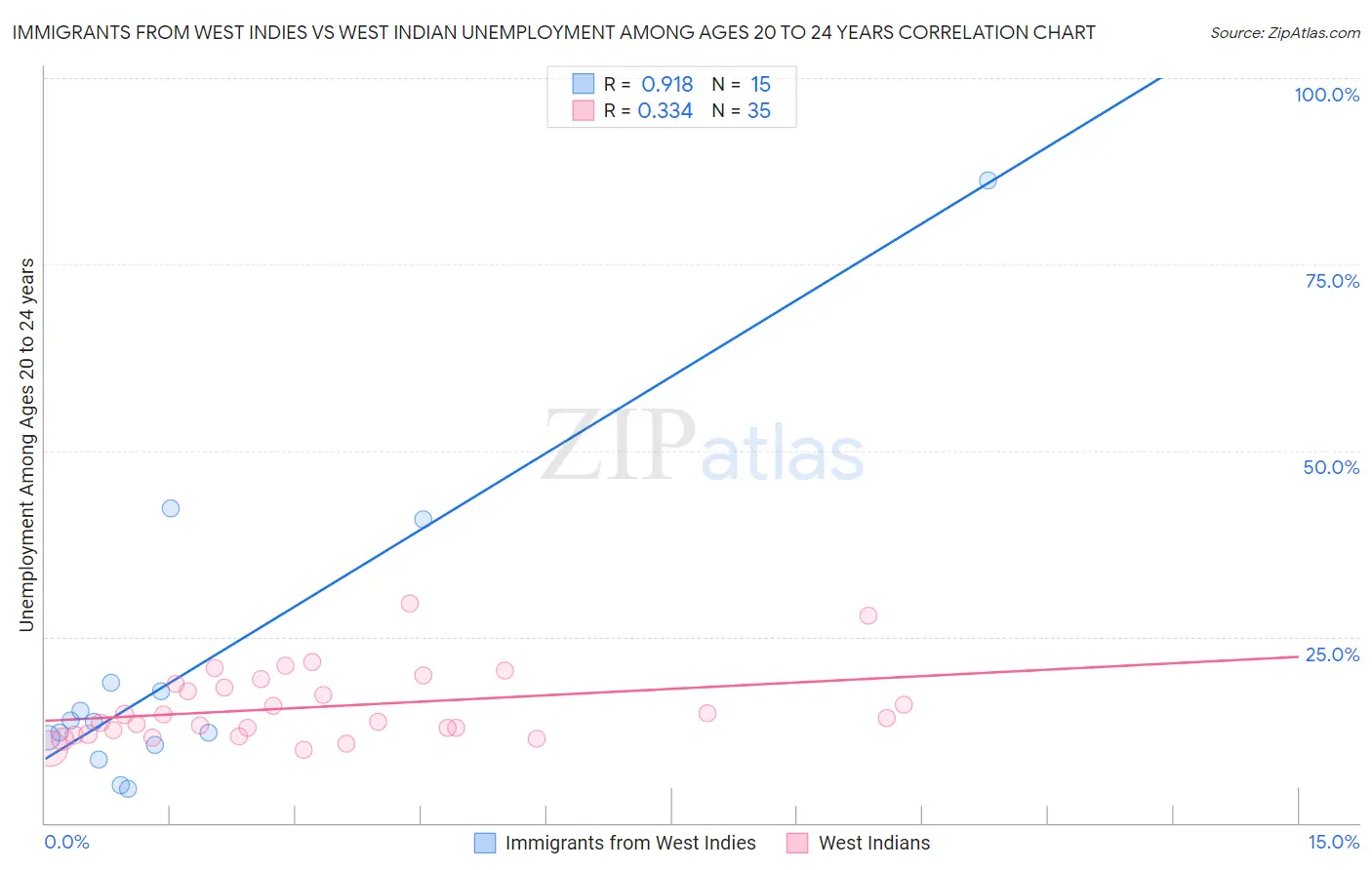 Immigrants from West Indies vs West Indian Unemployment Among Ages 20 to 24 years